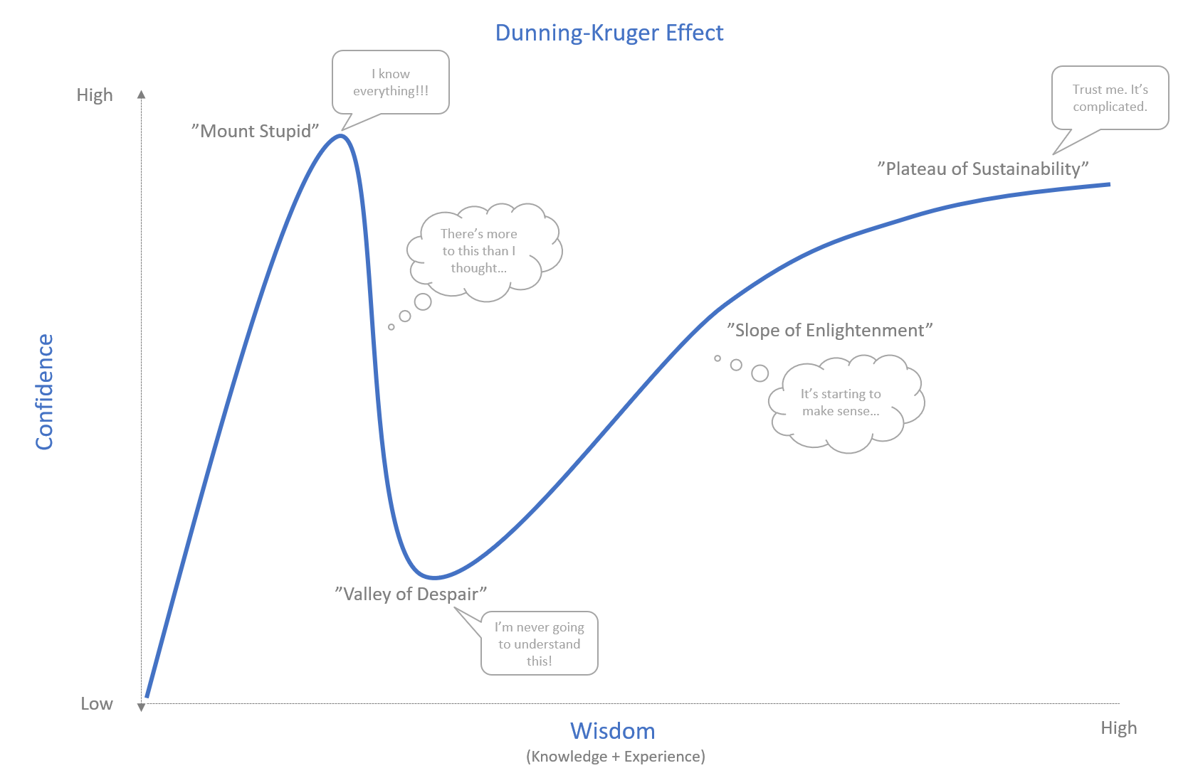 Sa ne amintim efectul Dunning-Kruger - III
